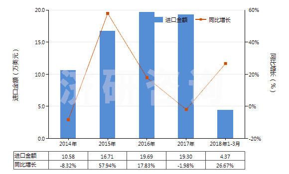 2014-2018年3月中國(guó)茴香油(包括浸膏及凈油)(HS33012930)進(jìn)口總額及增速統(tǒng)計(jì)
